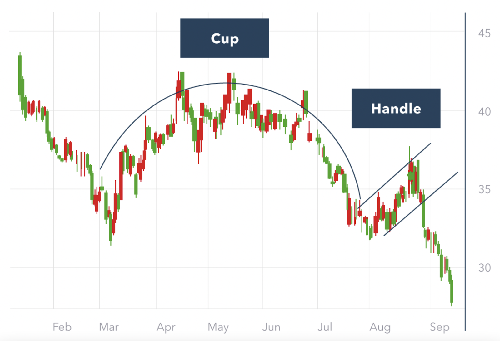 What is the Inverse Cup and Handle Pattern?